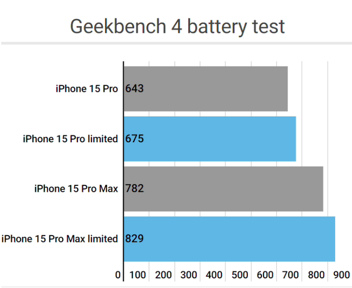 奉化apple维修站iPhone15Pro的ProMotion高刷功能耗电吗