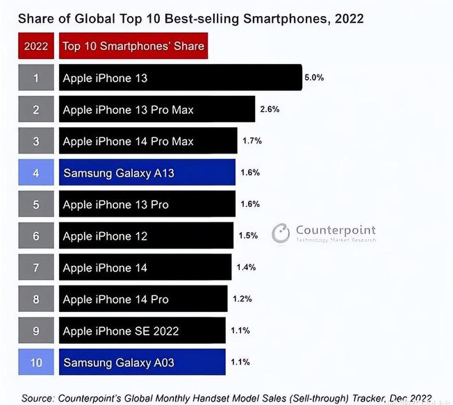 奉化苹果维修分享:为什么iPhone14的销量不如iPhone13? 