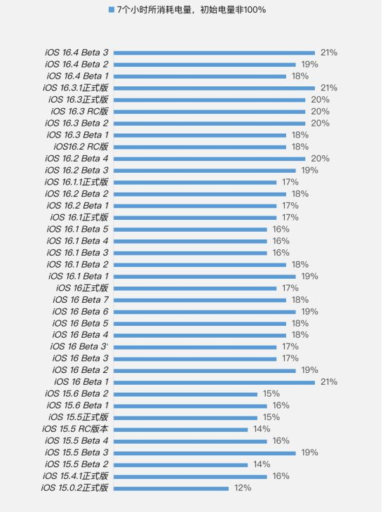 奉化苹果手机维修分享iOS 16.4 Beta 3续航跑分等测试结果汇总 