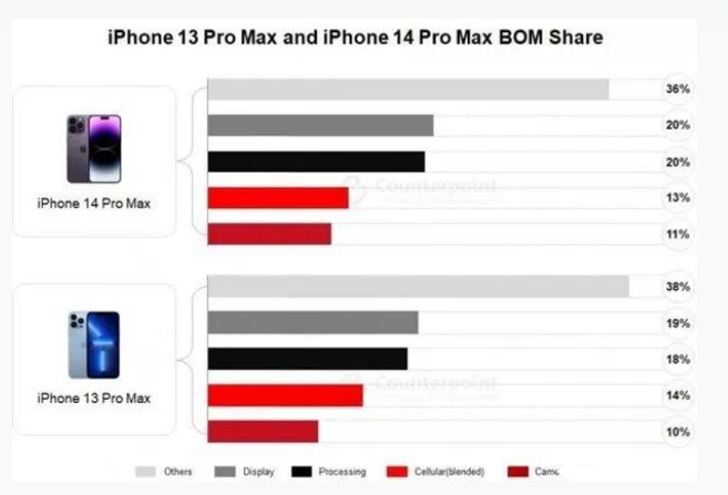 奉化苹果手机维修分享iPhone 14 Pro的成本和利润 