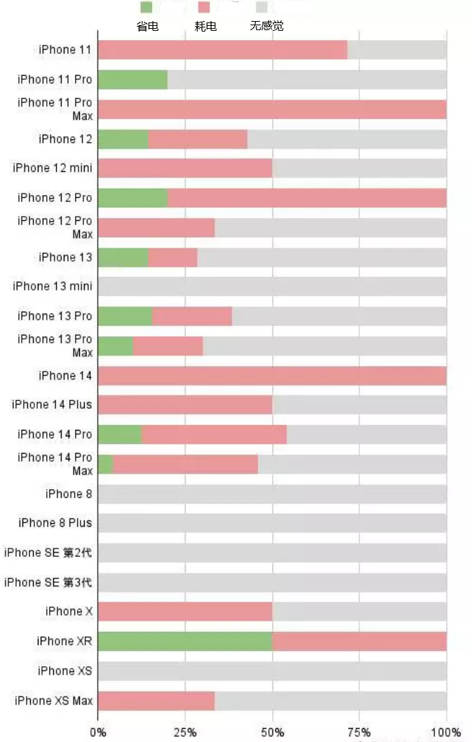 奉化苹果手机维修分享iOS16.2太耗电怎么办？iOS16.2续航不好可以降级吗？ 